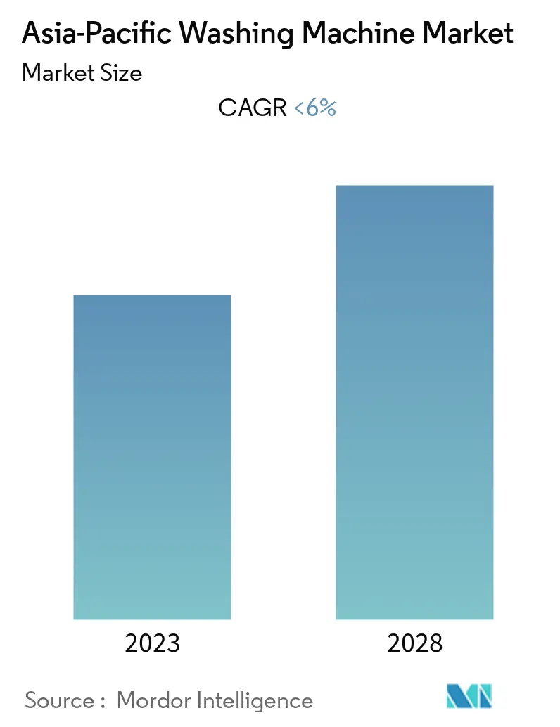 Asia-Pacific Washing Machine Market 