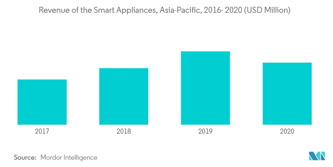 Asia Pacific Washing Machine Market