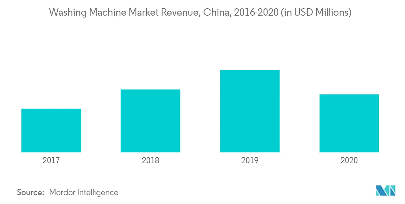 Marché des machines à laver en Asie-Pacifique