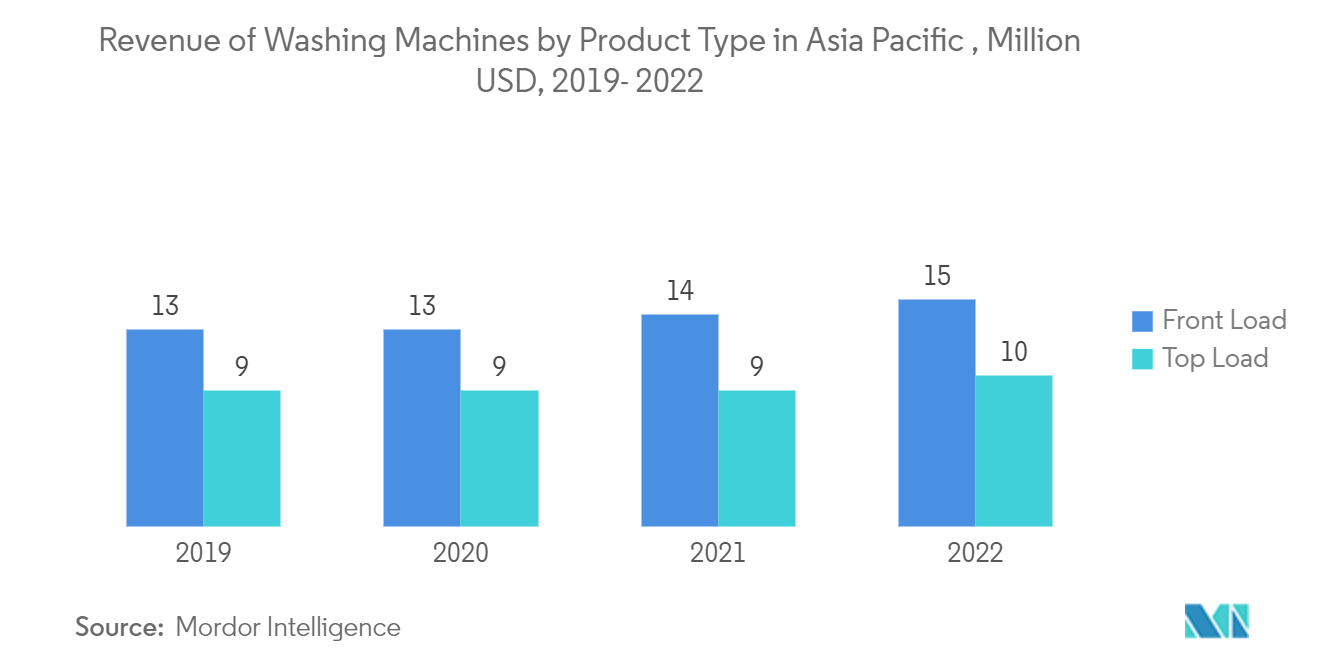 Asia-Pacific Washing Machine Market: Revenue of Washing Machines by Product Type  in Asia Pacific , Million USD, 2019- 2022