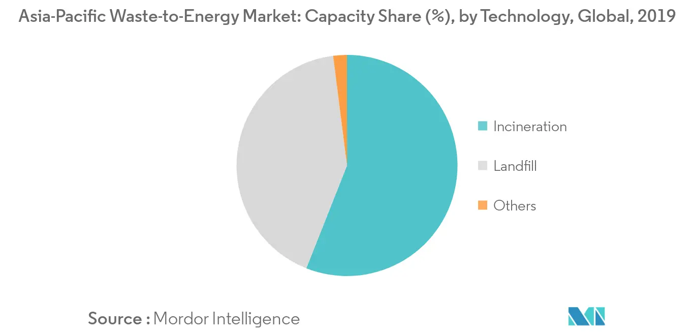 Thị trường chất thải thành năng lượng châu Á-Thái Bình Dương Thị phần công suất (%), theo công nghệ, Toàn cầu, 2019
