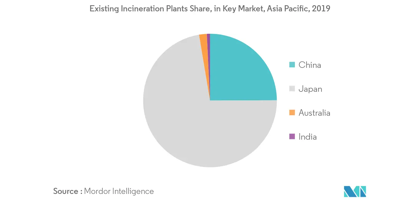 Existing Incineration Plants Share, in Key Market, Asia Pacifñic, 2019