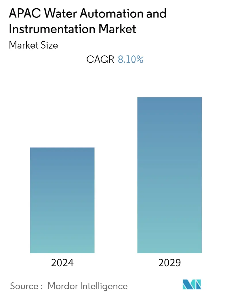 APAC Water Automation and Instrumentation Market Forecast