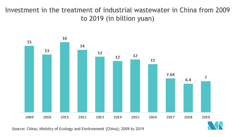 APAC-Marktanalyse für Wasserautomatisierung und -instrumentierung