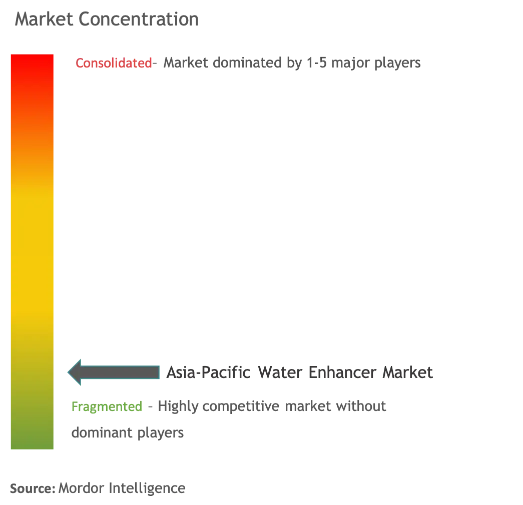 Asia-Pacific Water Enhancer Market Concentration