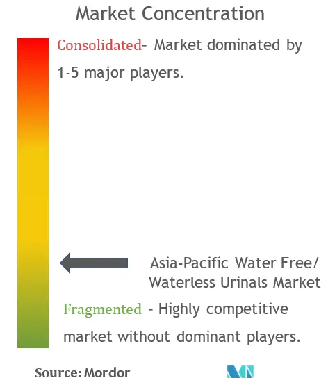 Asia-Pacific Water Free/ Waterless Urinals Market Concentration