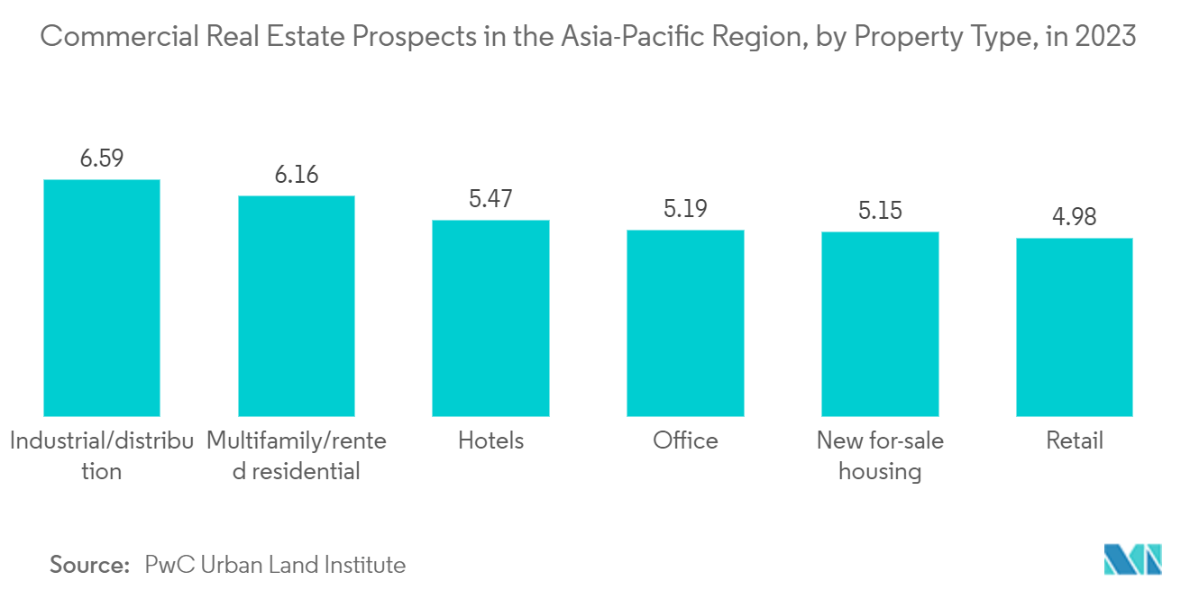 Asia-Pacific Water Free/ Waterless Urinals Market: Commercial Real Estate Prospects in the Asia-Pacific Region, by Property Type, in 2023