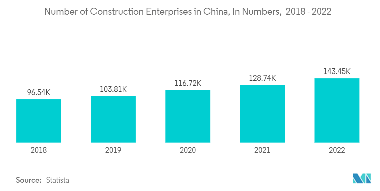 Asia-Pacific Water Free/ Waterless Urinals Market: Number of Construction Enterprises in China, In Numbers,  2018 - 2022