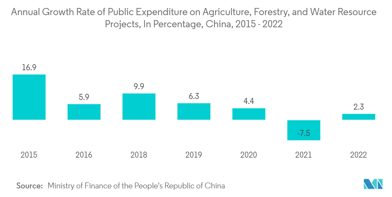 아시아 태평양 수량계 시장: 농업, 임업 및 수자원 프로젝트에 대한 공공 지출의 연간 성장률(%), 중국, 2015년~2022년