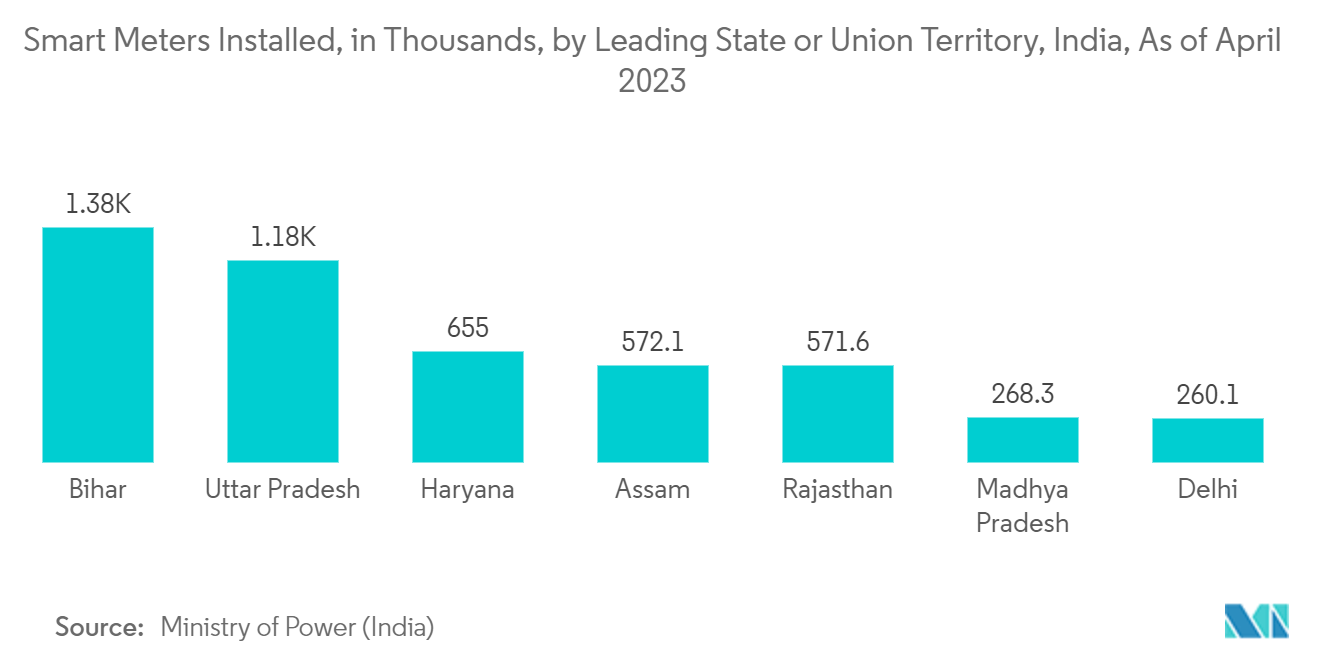 Asia Pacific Water Meter Market: Smart Meters Installed, in Thousands, by Leading State or Union Territory, India, As of April 2023