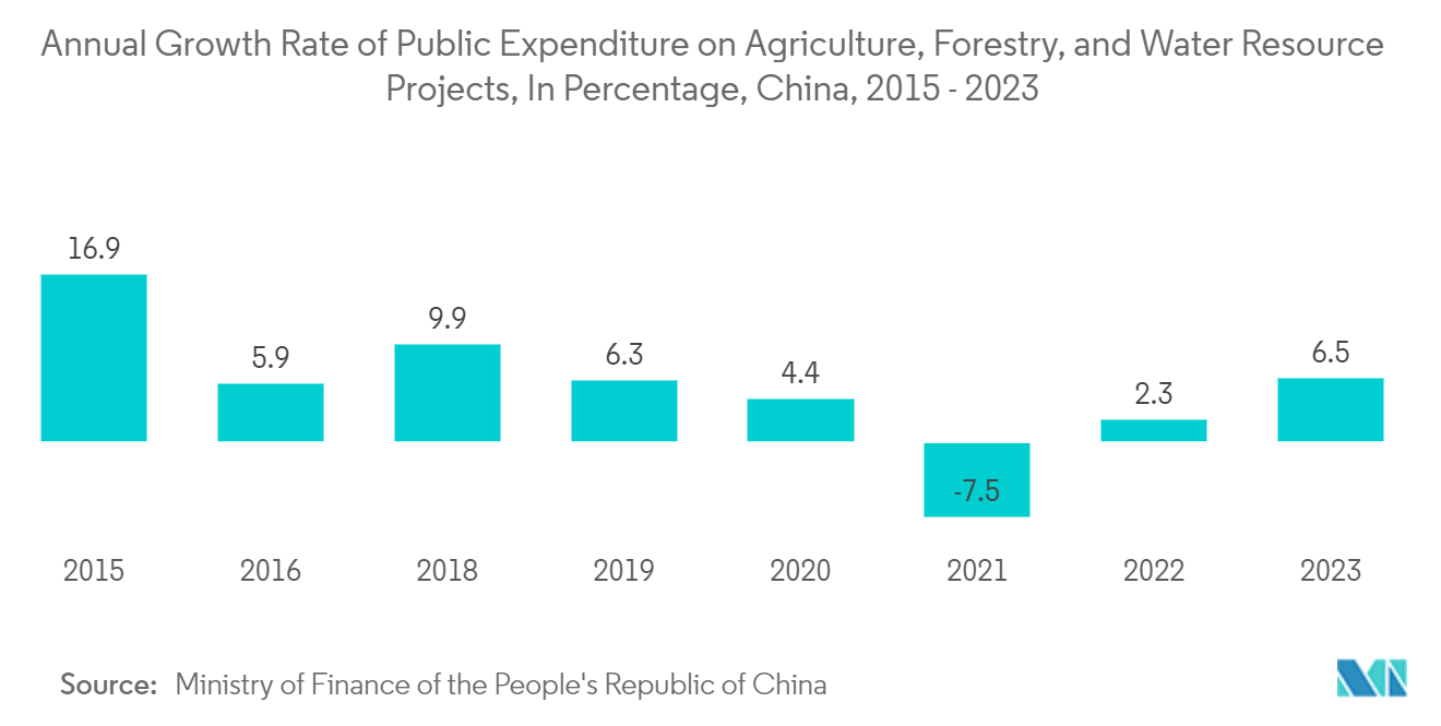 Asia Pacific Water Meter Market: Annual Growth Rate of Public Expenditure on Agriculture, Forestry, and Water Resource Projects, In Percentage, China, 2015 - 2022