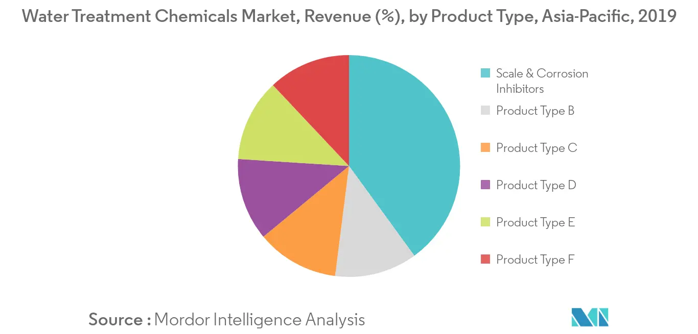 Asia-Pacific Water Treatment Chemicals Market Revenue Share