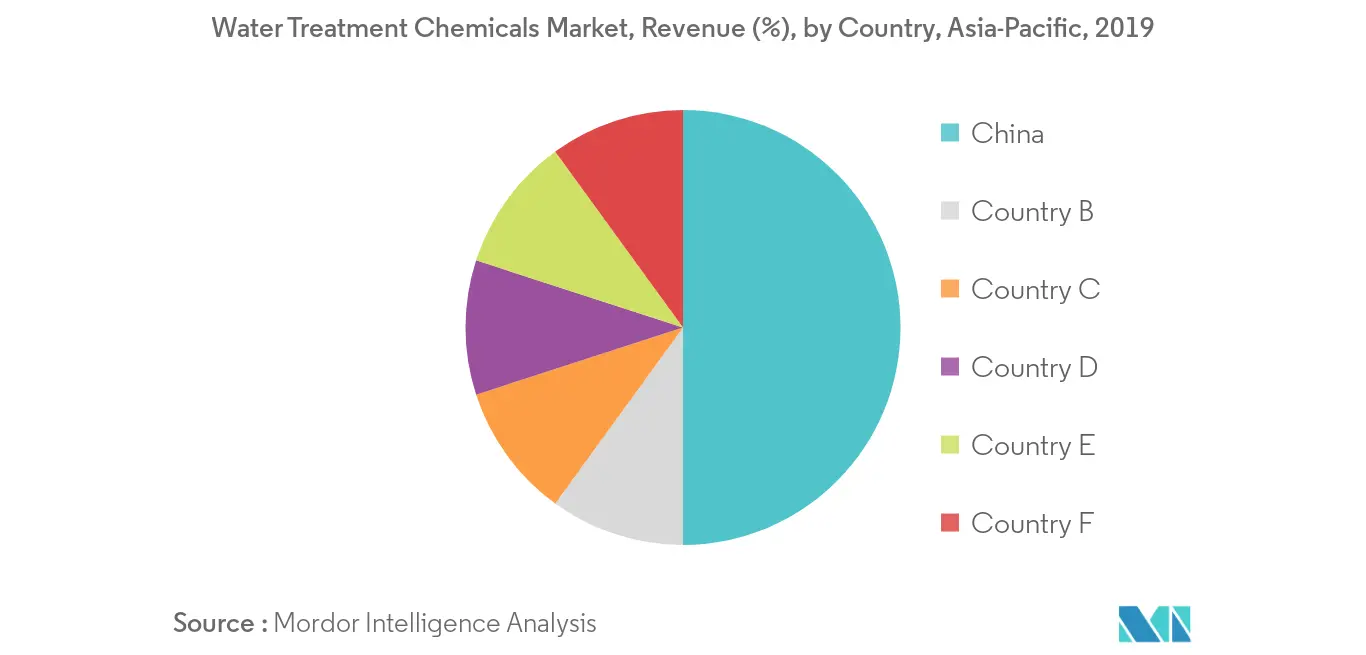 Asia-Pacific Water Treatment Chemicals Market  - Revenue Share