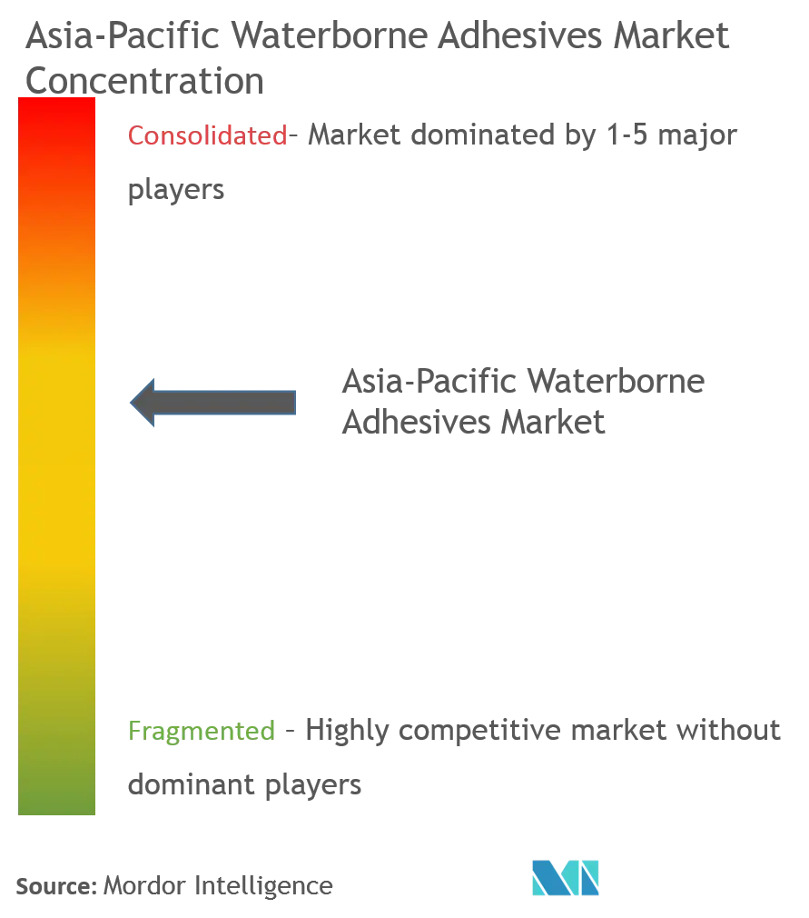 Asia-Pacific Waterborne Adhesives Market - Market Concentration.png