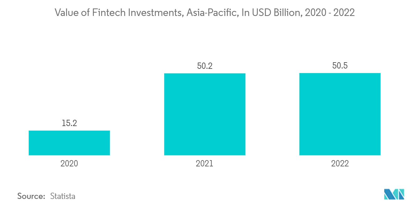 APAC 자산 관리 시장: 아시아 태평양 핀테크 투자 가치, 2020~2022년(XNUMX억 달러)