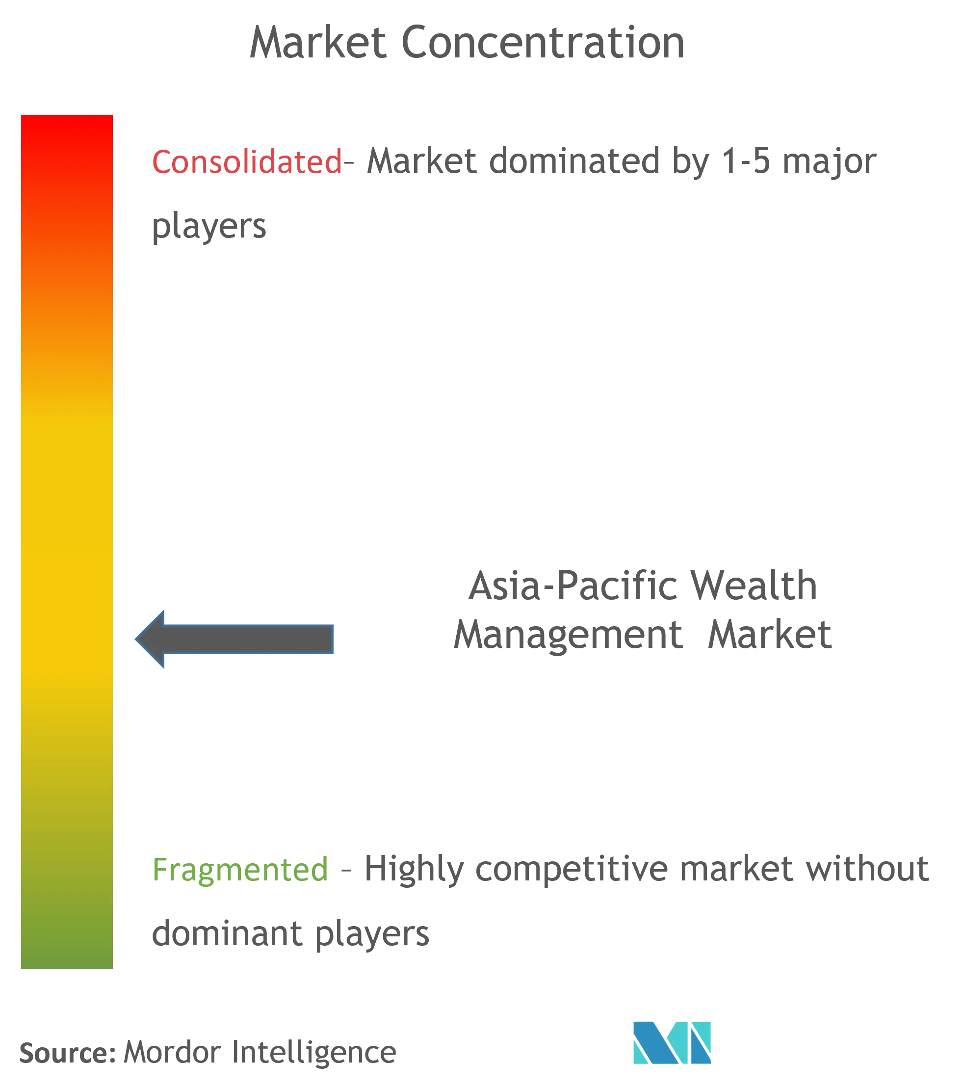 亚太财富管理市场集中度