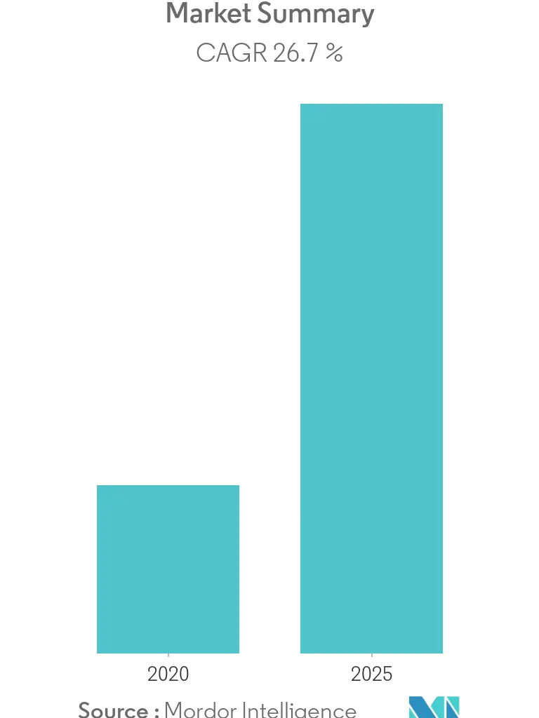 Asia Pacific Wearable Medical Devices Market Size
