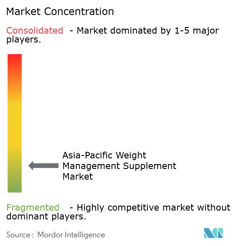 Herbalife International, Inc., Pharmacare Laboratories Australia, Kapiva, Healthgenie, Naturelo Premium Supplements, Nutriana