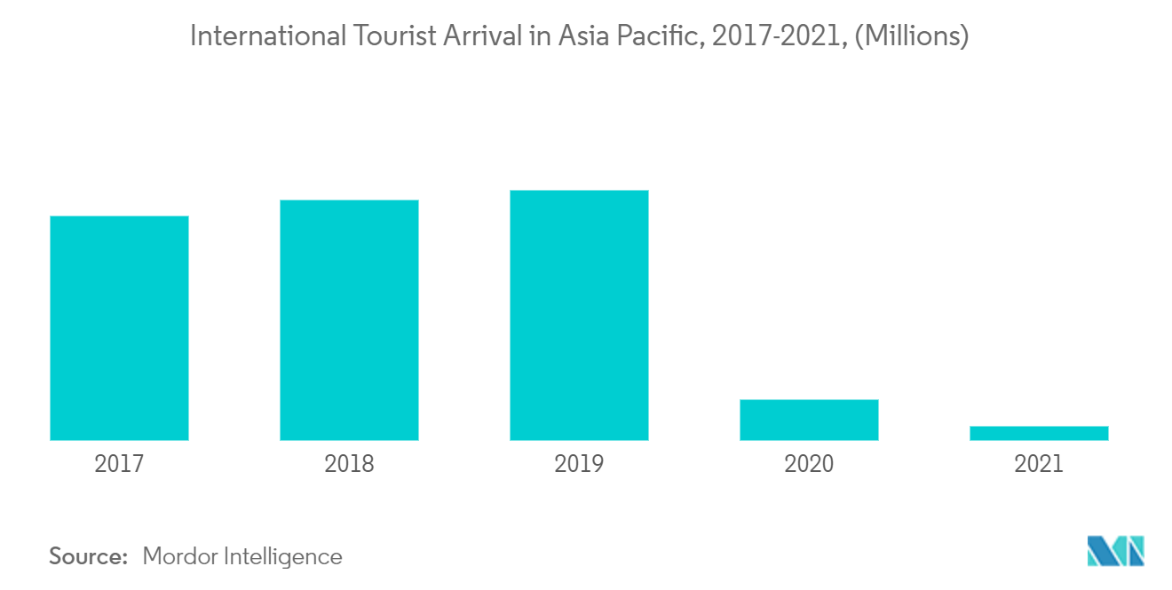 asia pacific tourism market