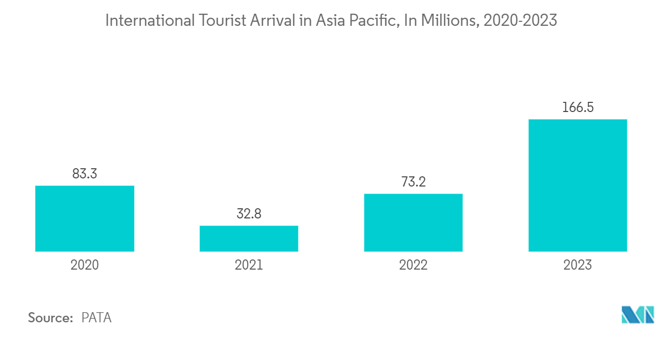 아시아 태평양 웰니스 관광 시장: 아시아 태평양 지역의 국제 관광객 도착(수백만 명, 2020-2023년)