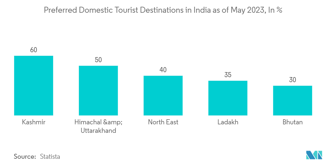 Asia Pacific Wellness Tourism Market: Preferred Domestic Tourist Destinations in India as of May 2023, In %