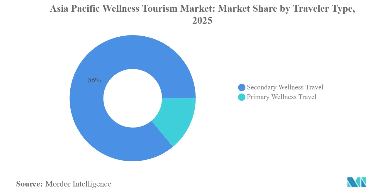 Asia Pacific Wellness Tourism Market: Market Share by Traveler Type, 2025
