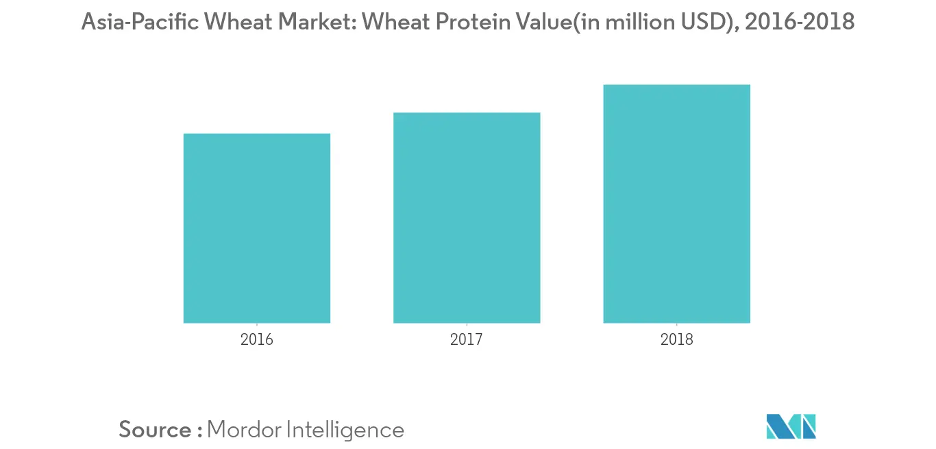 Asia-Pacific Wheat Market: Wheat Protein Value(in million USD), 2016-2018