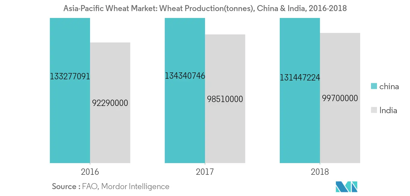 Asia-Pacific Wheat Market: Wheat Production(tonnes), China & India, 2016-2018