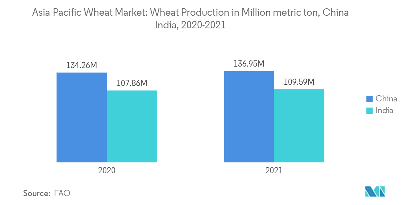 Thị trường lúa mì Châu Á Thái Bình Dương Thị trường lúa mì Châu Á - Thái Bình Dương Sản lượng lúa mì tính bằng triệu tấn, Trung Quốc Ấn Độ, 2020-2021
