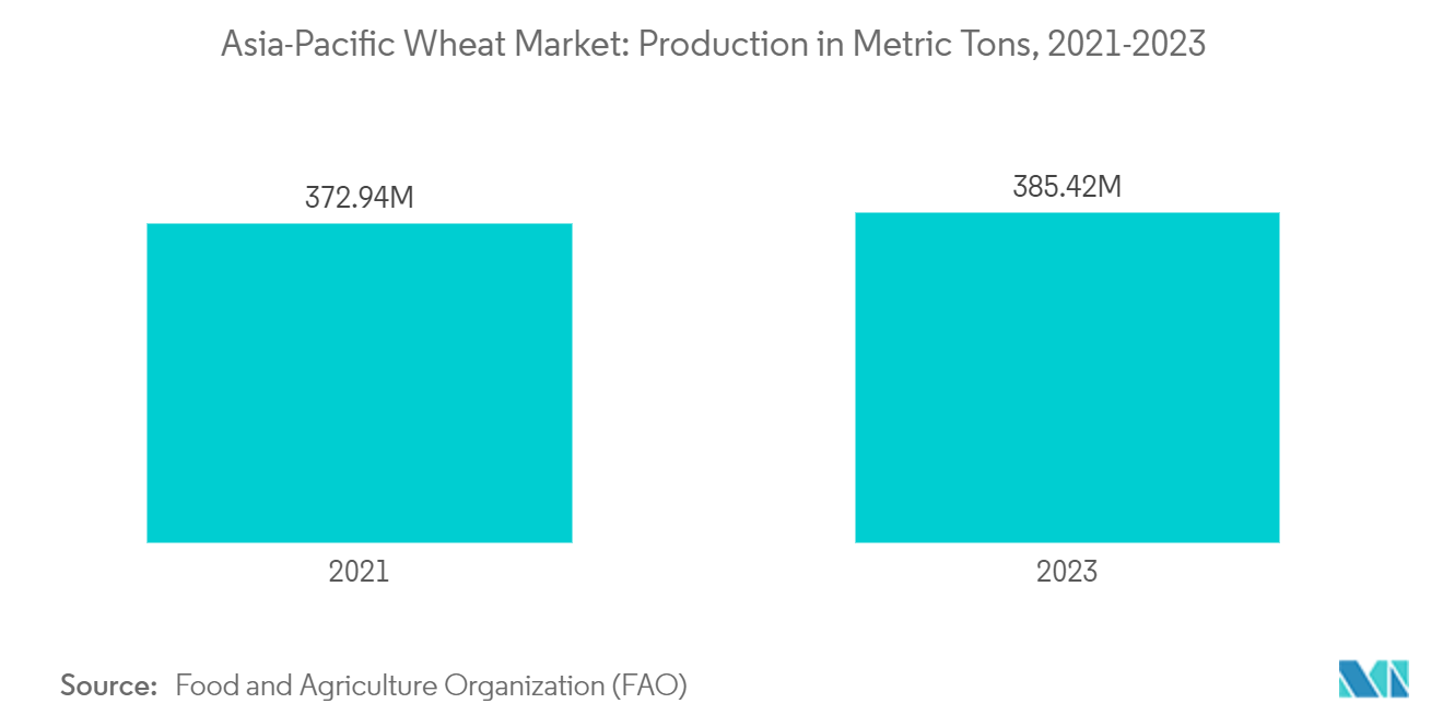 Asia-Pacific Wheat Market: Production in Metric Tons, 2021-2023