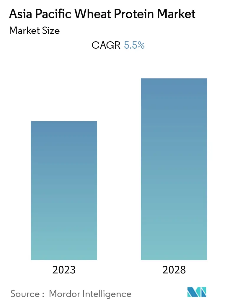 Asia Pacific Wheat Protein Market Summary