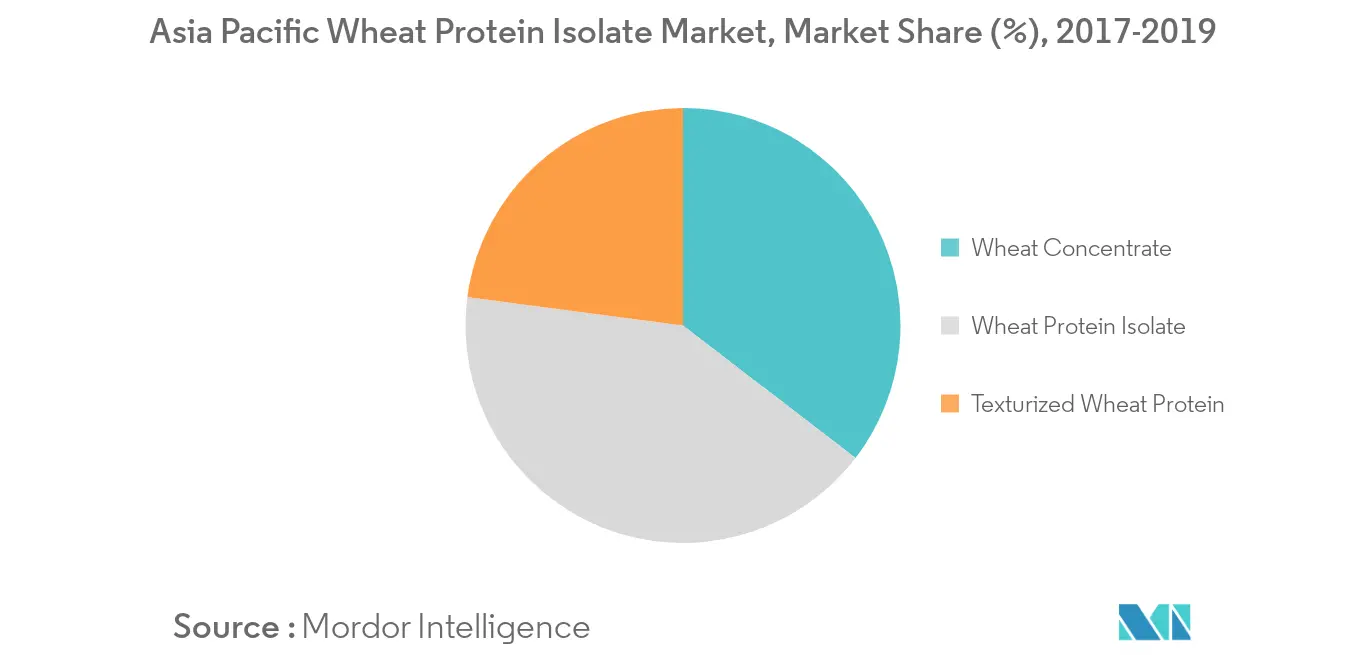 Thị trường Protein lúa mì Châu Á Thái Bình Dương1
