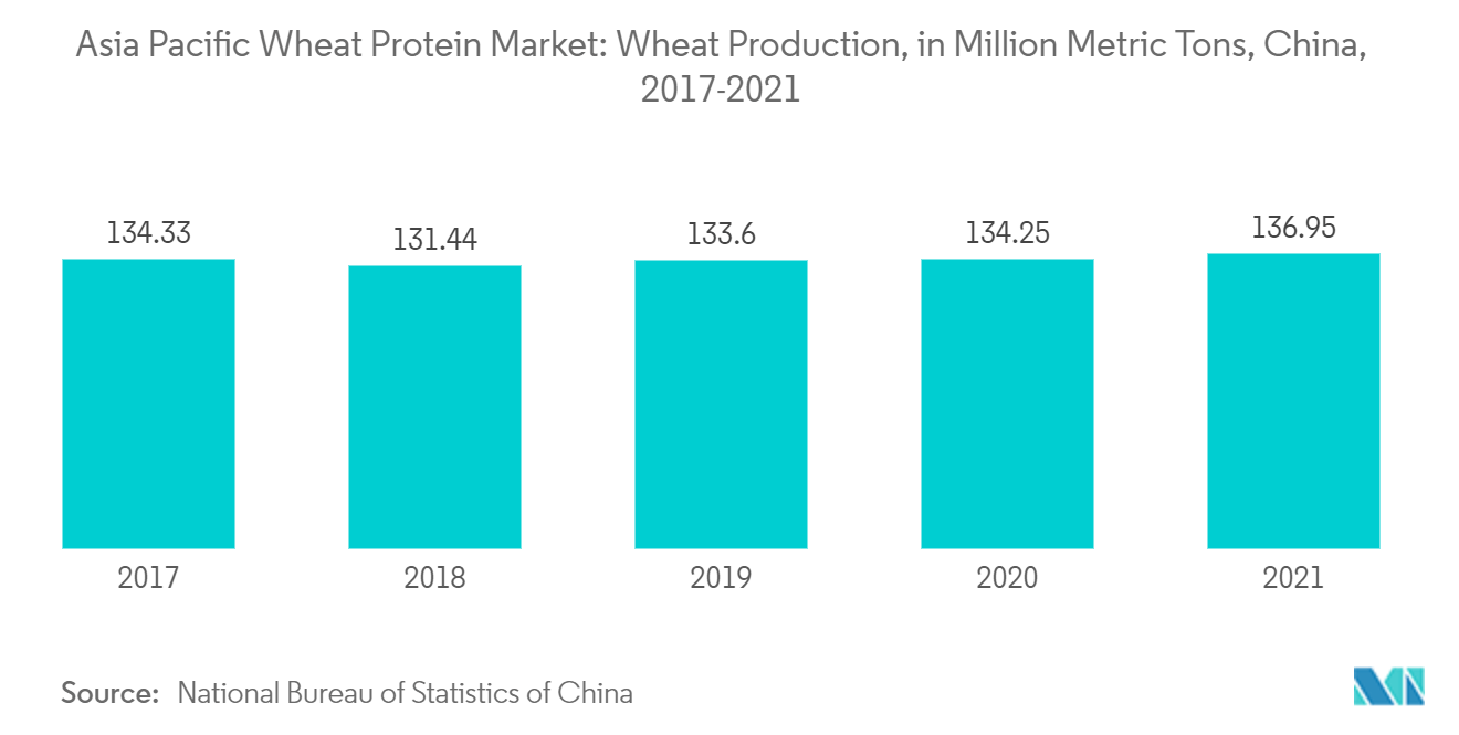 Mercado de proteínas de trigo de Asia Pacífico producción de trigo, en millones de toneladas métricas, China, 2017-2021
