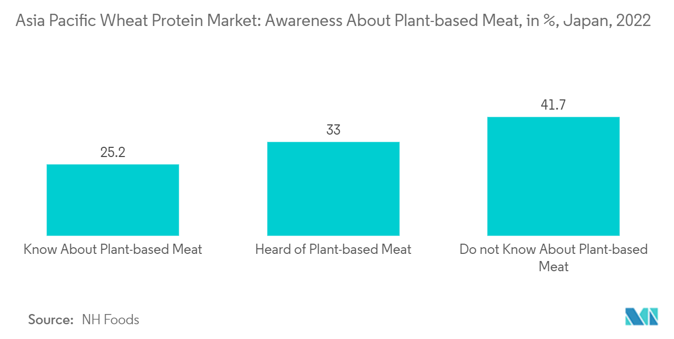 Thị trường Protein lúa mì Châu Á Thái Bình Dương Nhận thức về Thịt có nguồn gốc thực vật, tính bằng %, Nhật Bản, 2022