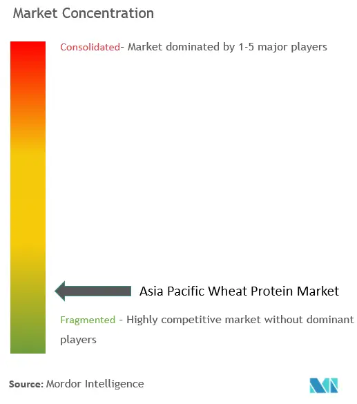 Concentração do mercado de proteína de trigo Ásia-Pacífico