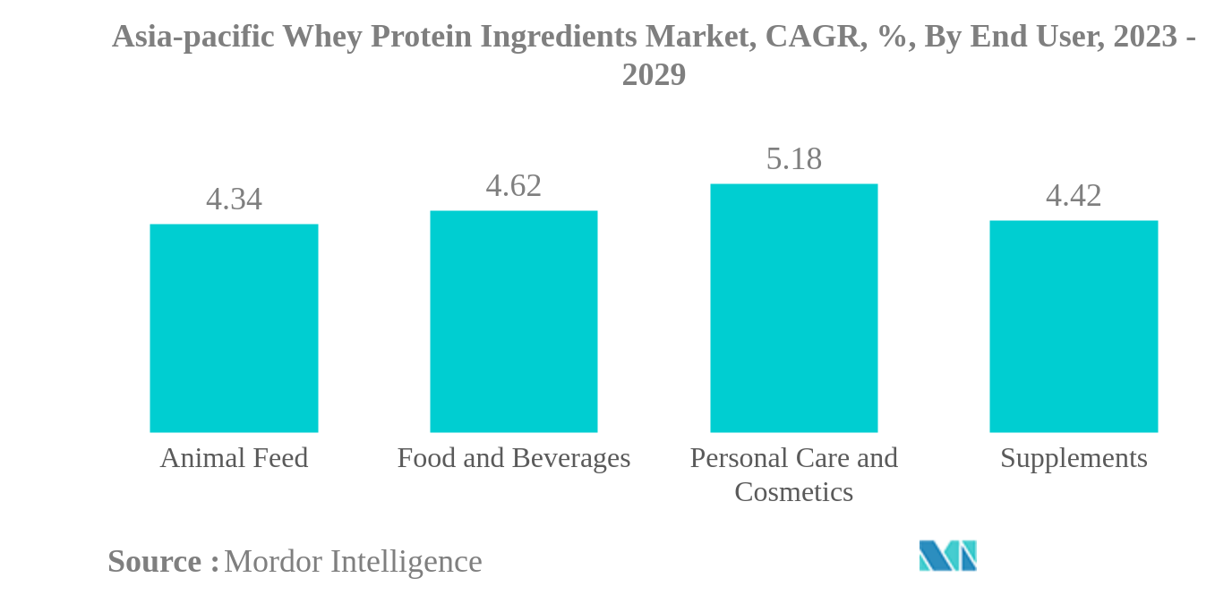 アジア太平洋地域のホエイタンパク質成分市場アジア太平洋地域のホエイタンパク質成分市場、CAGR、%：エンドユーザー別、2023年～2029年
