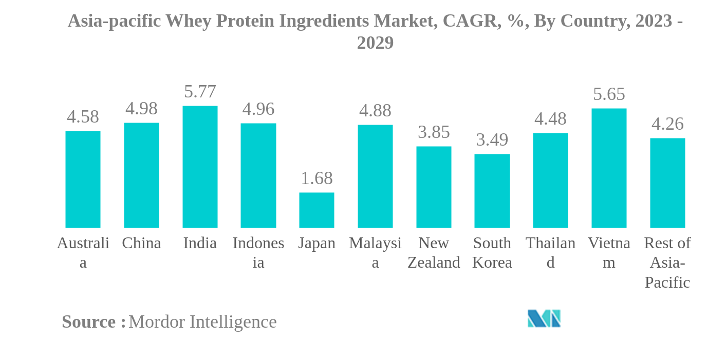 アジア太平洋地域のホエイタンパク質成分市場アジア太平洋地域のホエイタンパク質成分市場：CAGR（年平均成長率）、国別、2023年〜2029年