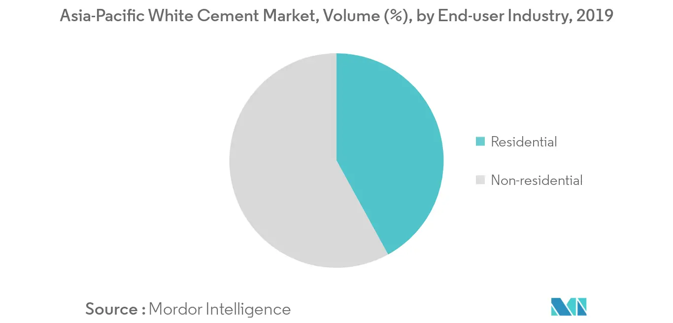 Cuota de volumen en el mercado de cemento blanco de Asia y el Pacífico