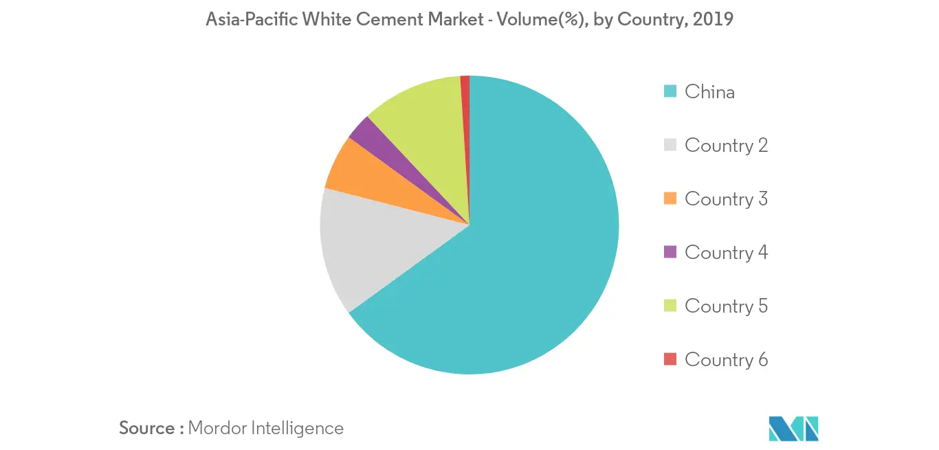 Asien-Pazifik-Markt für Weißzement Trends Volumenanteil am Markt für Weißzement im asiatisch-pazifischen Raum