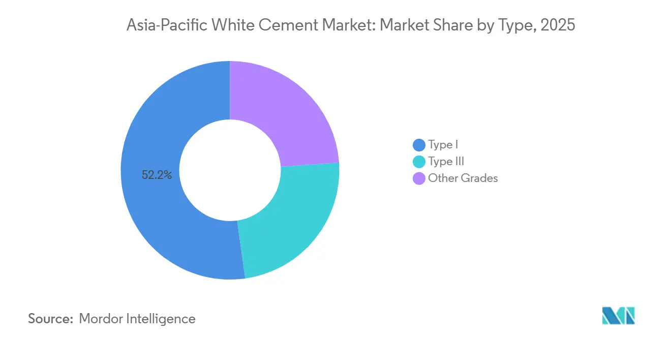 Asia-Pacific White Cement Market: Market Share by Type