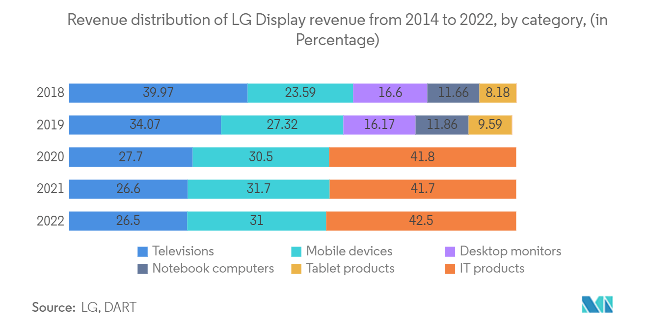 Thị trường WiGig Châu Á Thái Bình Dương Phân bổ doanh thu của LG Display từ năm 2014 đến năm 2022, theo danh mục, (tính theo Phần trăm)