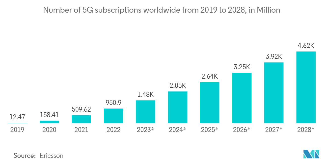 亚太 WiGig 市场：2019 年至 2028 年全球 5G 用户数量（单位：百万）