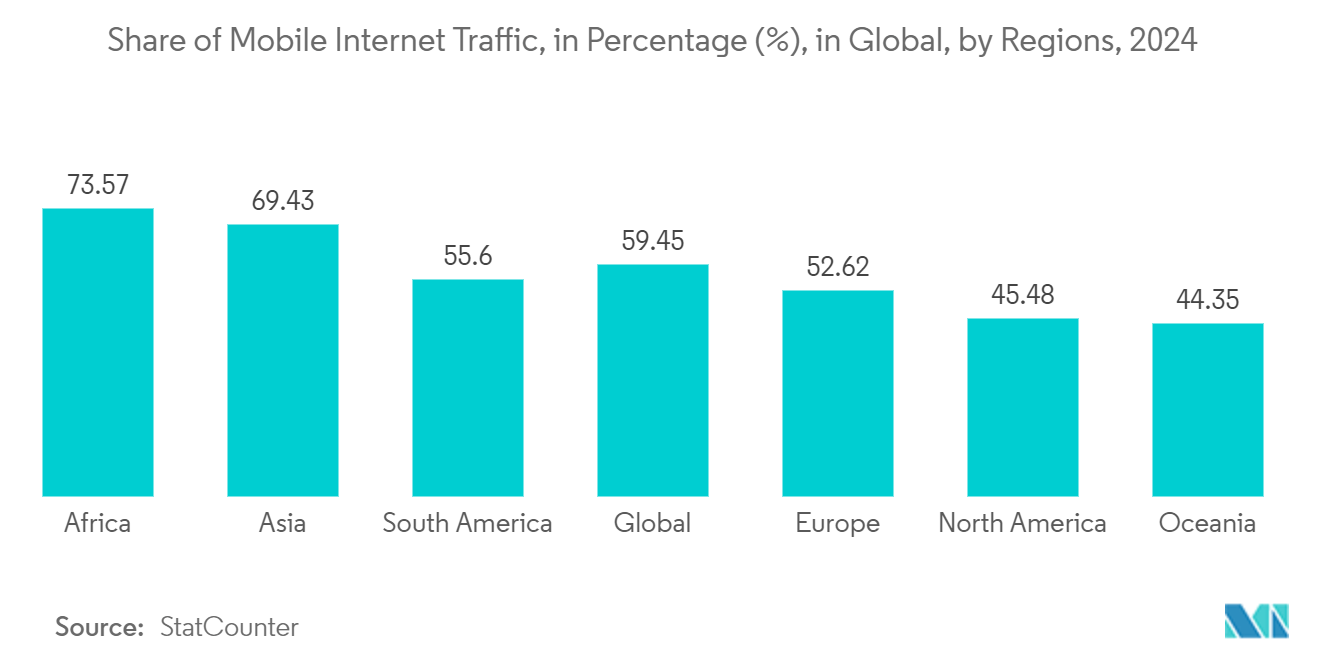 Asia Pacific WiGig Market: Share of Mobile Internet Traffic, in Percentage (%), in Global, by Regions, 2024