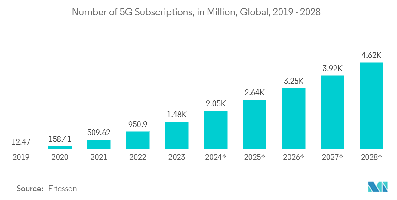 Asia Pacific WiGig Market: Number of 5G Subscriptions, in Million, Global, 2019 - 2028*