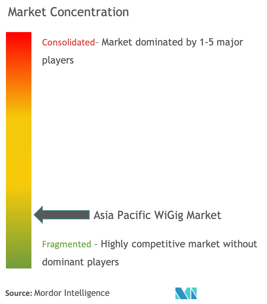 Concentração do mercado WiGig Ásia-Pacífico