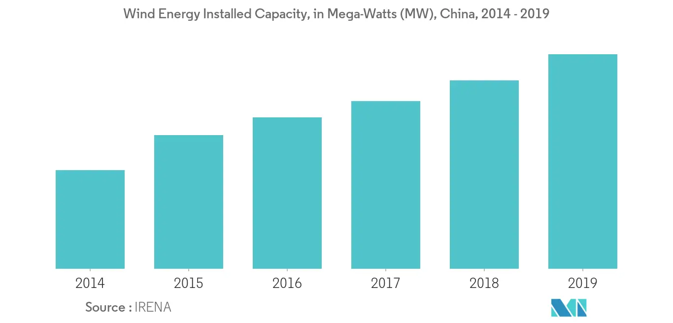 Wind Energy Installed Capacity