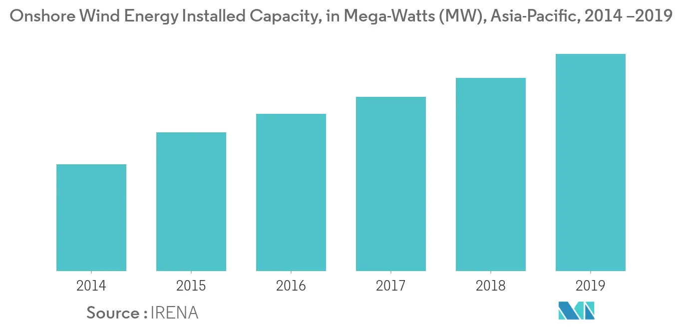 Onshore Wind Energy Installed Capacity