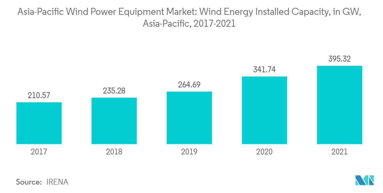 アジア太平洋地域の風力発電設備市場アジア太平洋地域の風力発電設備容量（GW）（2017-2021年