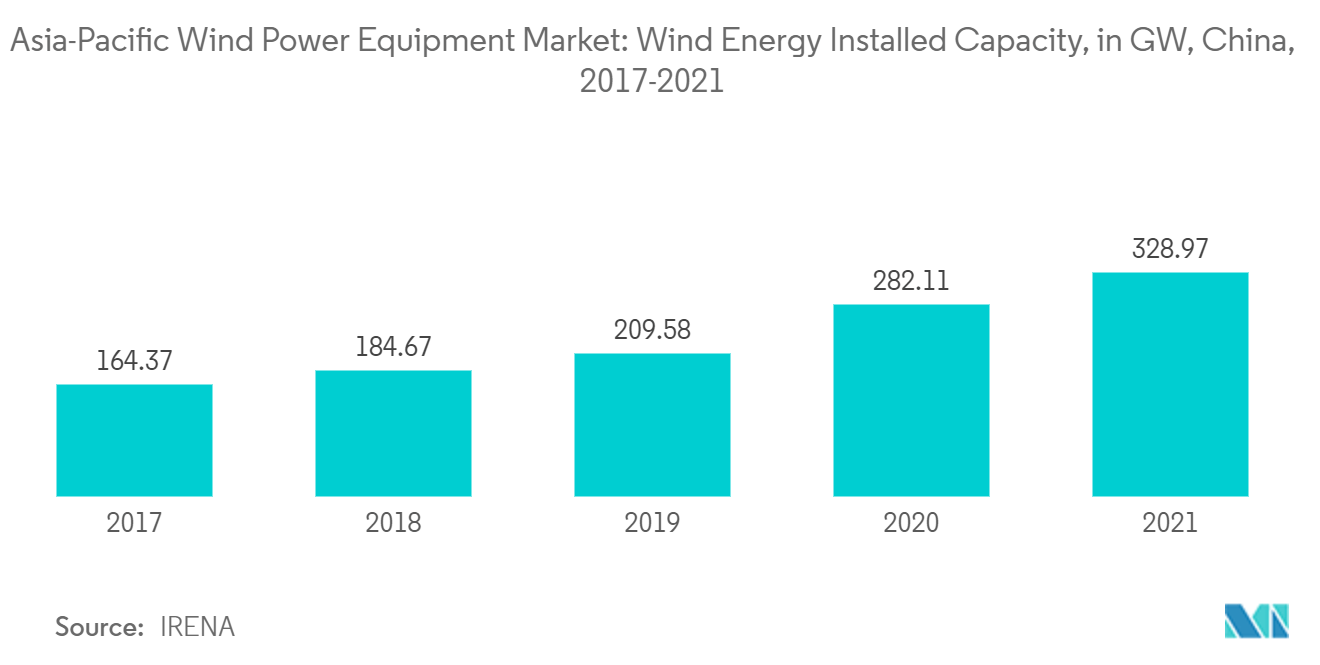 Азиатско-Тихоокеанский рынок ветроэнергетического оборудования установленная мощность ветроэнергетики, в ГВт, Китай, 2017–2021 гг.