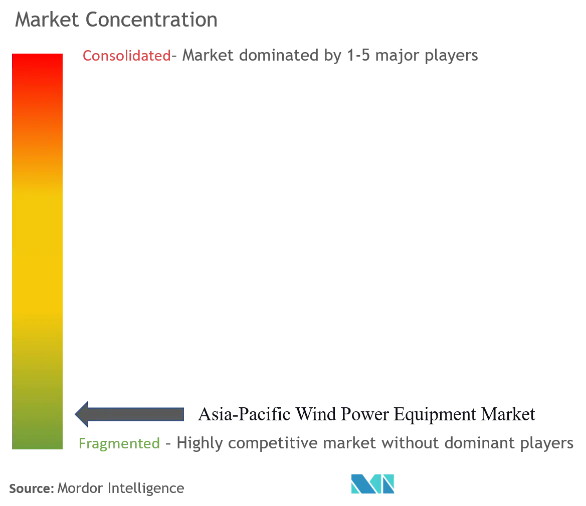 Asia-Pacific Wind Power Equipment Market Concentration